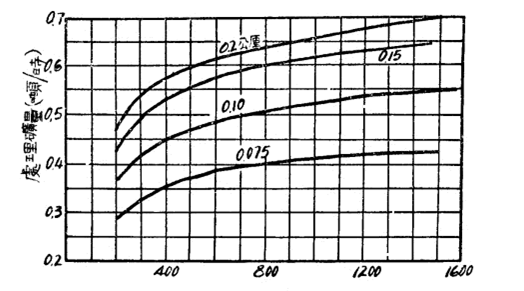 球磨機處理礦量與返砂量關(guān)系圖
