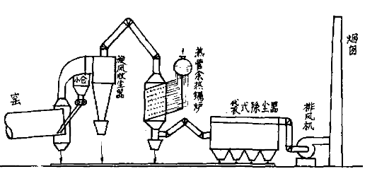 回轉窯熱管換熱器余熱回收工藝流程
