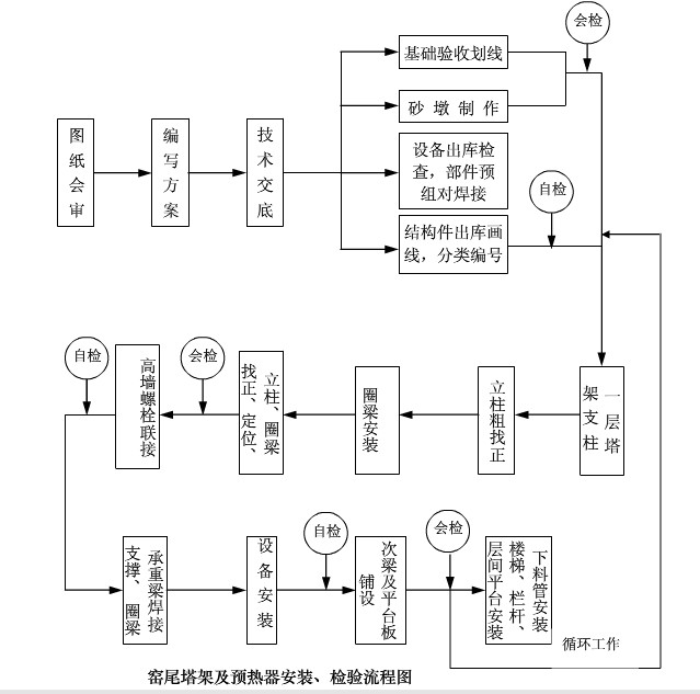 回轉(zhuǎn)窯窯尾塔架檢測框圖