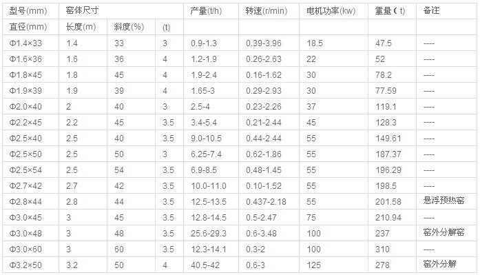 回轉窯技術參數(shù)表