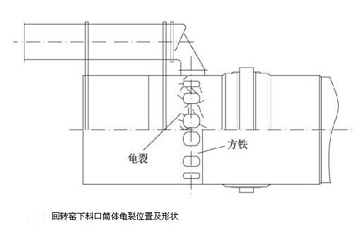 水泥回轉(zhuǎn)窯常見損壞
