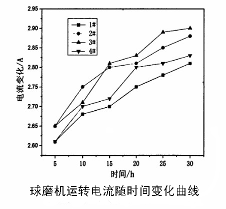 球磨機(jī)運(yùn)轉(zhuǎn)電流隨時(shí)間的變化情況
