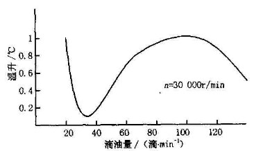 球磨機供油量關(guān)系