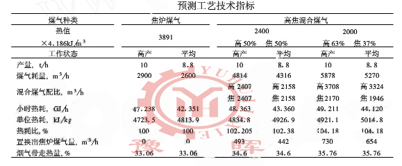 回轉(zhuǎn)窯工藝指標