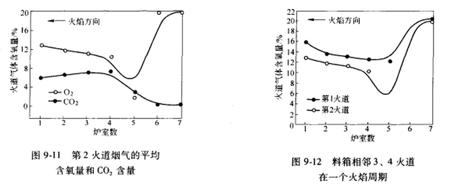 回轉(zhuǎn)窯焙燒爐內(nèi)煙氣成分變化