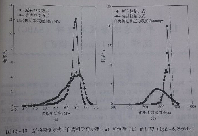 12-10新控制方式下磨機(jī)運(yùn)行功率和負(fù)荷的比較