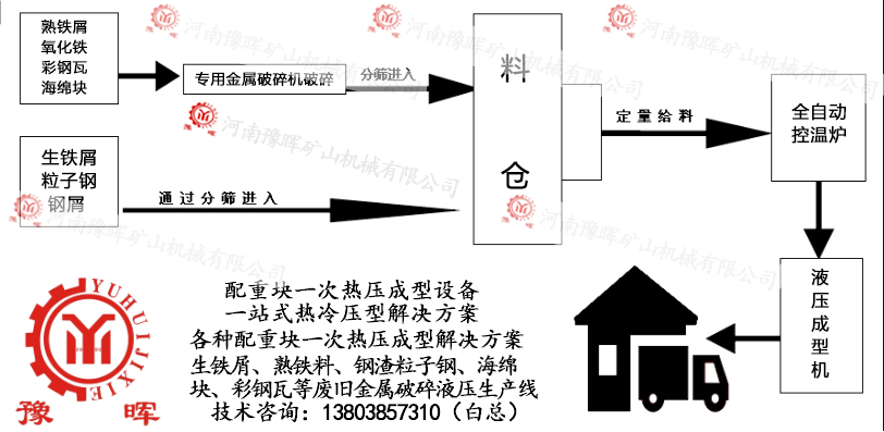 電梯配重塊熱壓成型工藝